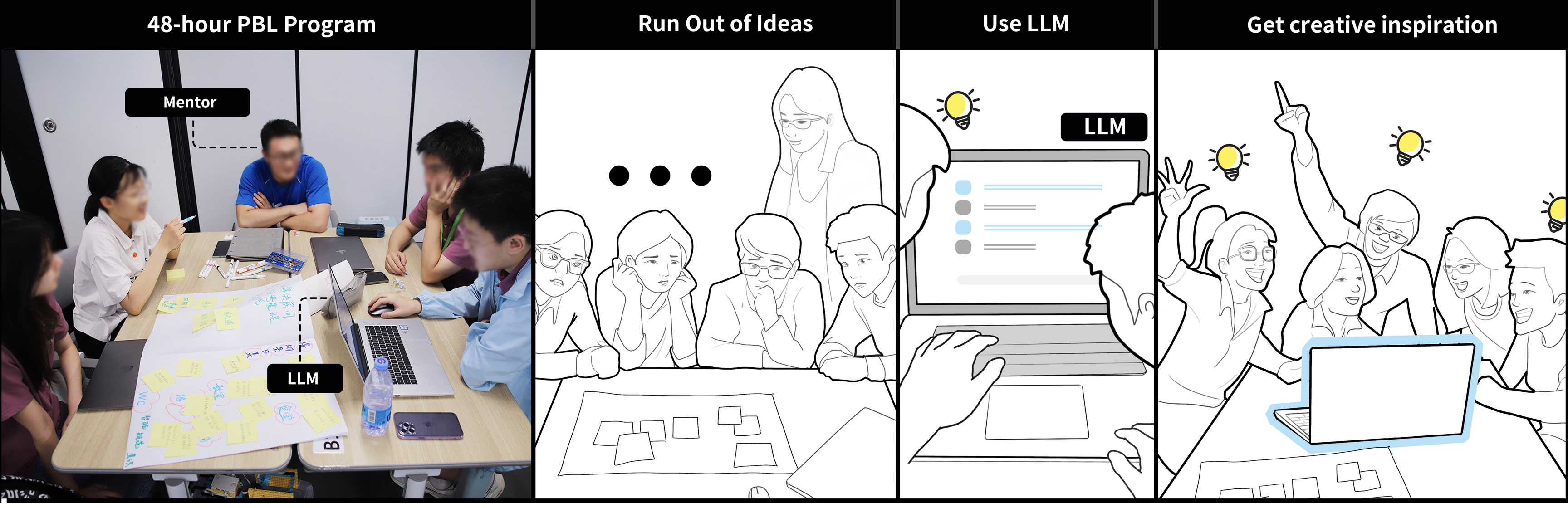 A teaser image showing the process of the study in four sections from left to right. The first section to the left is a photo taken during the study, where four middle school students and a mentor sitting around a table, creating storyboard on a big paper with one of them using laptop to facilitate. The second section in a form of scatch shows the group of students are running out of ideas and staring at the big paper. The third section in a form of scatch shows the group get together in front of a laptop to interact with LLM tool. The last section to the right shows that the group get creative inspiration and come up with idea after discussion based on the responses from LLM.